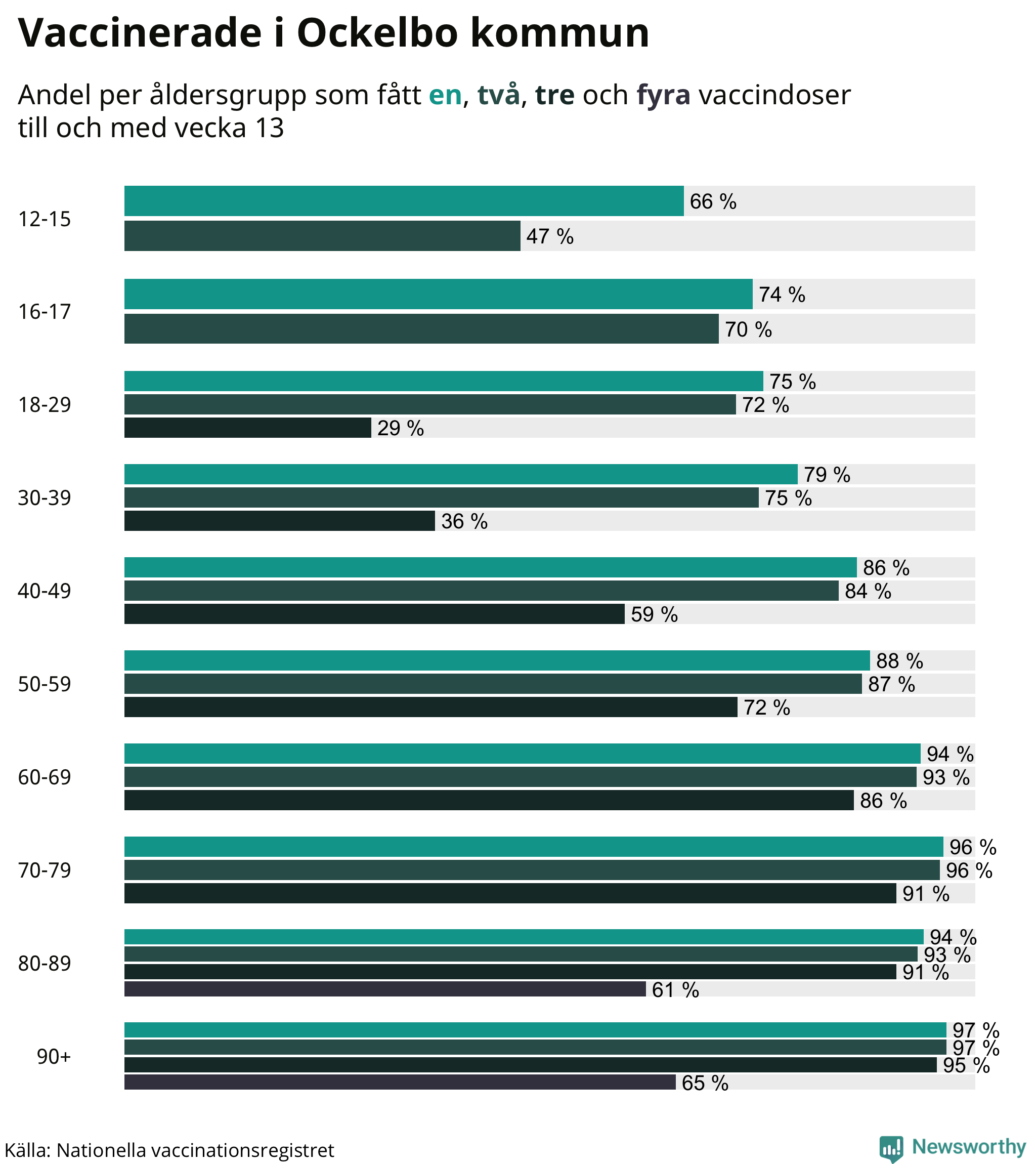 Graf över vaccinerade per åldersgrupp